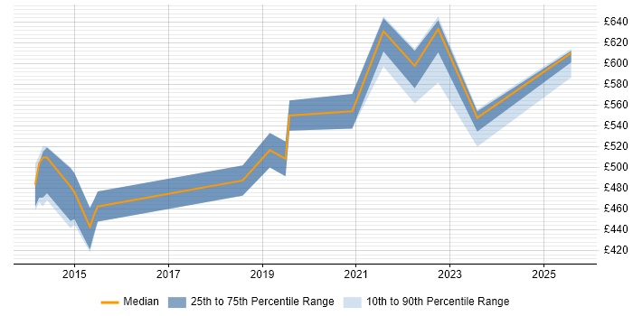 Contractor daily rate distribution trend for Python Developer job vacancies in Gloucester