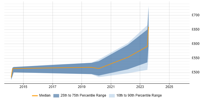Contractor daily rate distribution trend for Python Engineer job vacancies in Gloucester