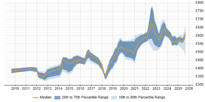 Contractor daily rate distribution trend for jobs in Gloucester citing Python Contractor daily rate distribution trend for jobs in Gloucester citing Python