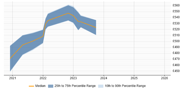 Contractor daily rate distribution trend for jobs in Gloucester citing RabbitMQ