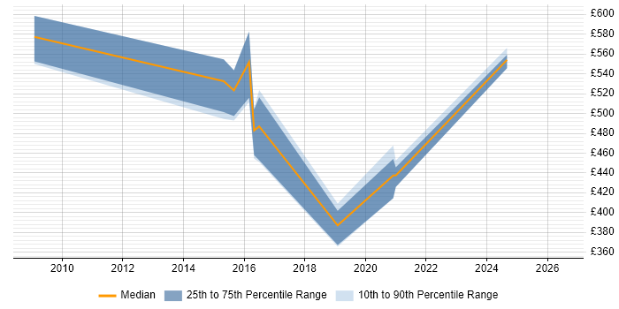 Contractor daily rate distribution trend for jobs in Gloucester citing RBAC