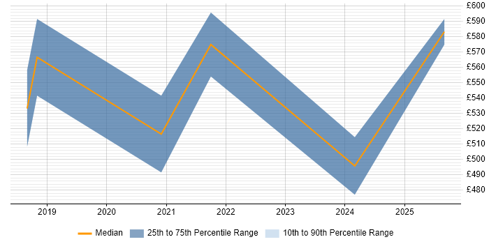 Contractor daily rate distribution trend for React Developer job vacancies in Gloucester