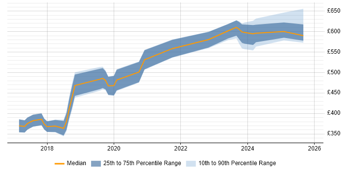 Contractor daily rate distribution trend for jobs in Gloucester citing React