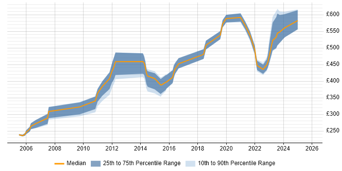 Contractor daily rate distribution trend for jobs in Gloucester citing Red Hat