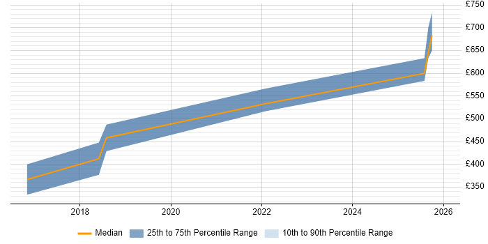 Contractor daily rate distribution trend for jobs in Gloucester citing Redis