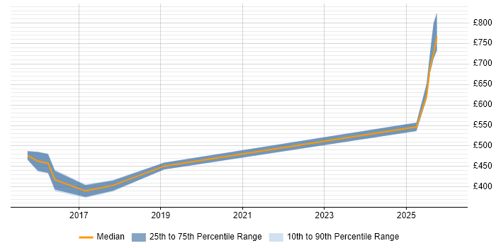 Contractor daily rate distribution trend for jobs in Gloucester citing Regulatory Compliance