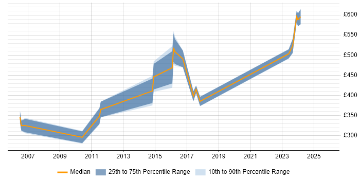 Contractor daily rate distribution trend for jobs in Gloucester citing Requirements Analysis