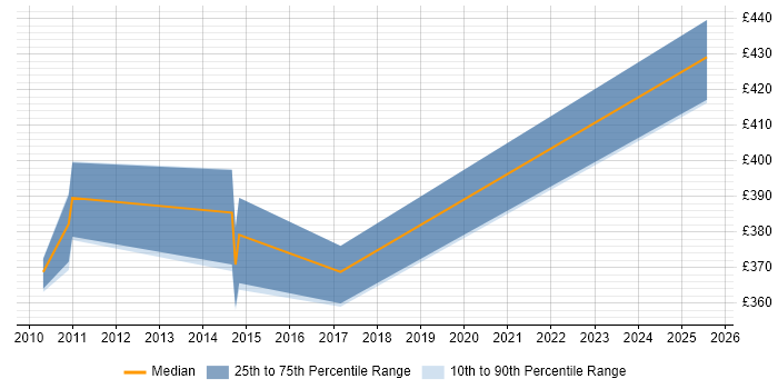 Contractor daily rate distribution trend for jobs in Gloucester citing Requirements Workshops