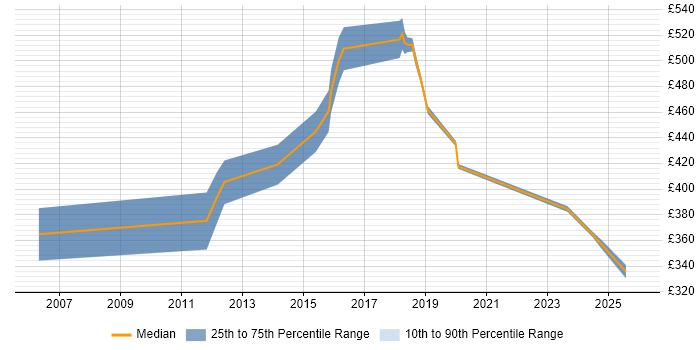 Contractor daily rate distribution trend for jobs in Gloucester citing Resource Management