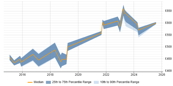 Contractor daily rate distribution trend for jobs in Gloucester citing REST