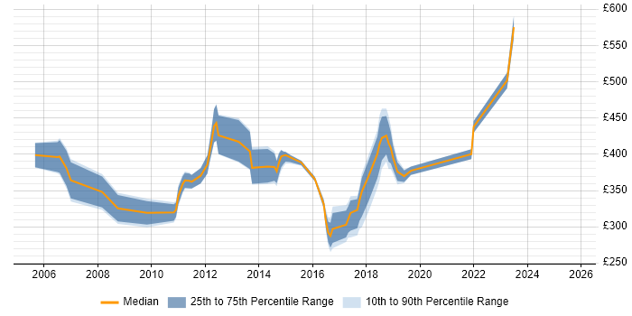 Contractor daily rate distribution trend for jobs in Gloucester citing Retail