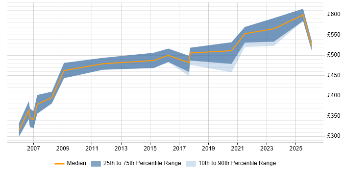 Contractor daily rate distribution trend for jobs in Gloucester citing Risk Assessment