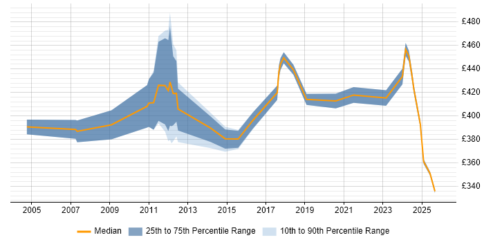 Contractor daily rate distribution trend for jobs in Gloucester citing Risk Management