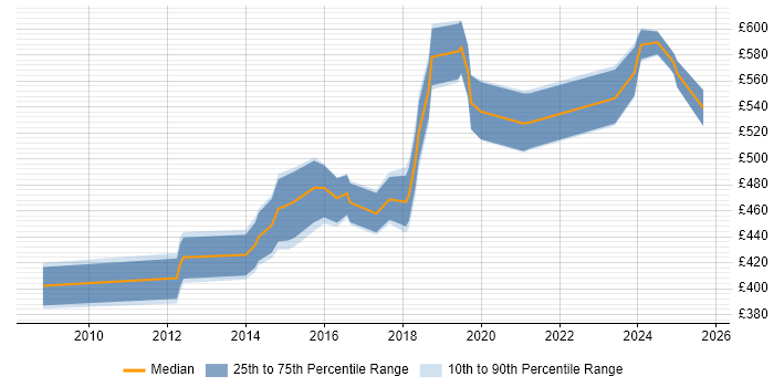 Contractor daily rate distribution trend for jobs in Gloucester citing Roadmaps