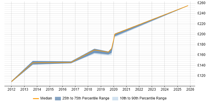 Contractor daily rate distribution trend for Rollout Engineer job vacancies in Gloucester