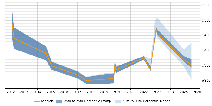 Contractor daily rate distribution trend for jobs in Gloucester citing Root Cause Analysis Contractor daily rate distribution trend for jobs in Gloucester citing Root Cause Analysis