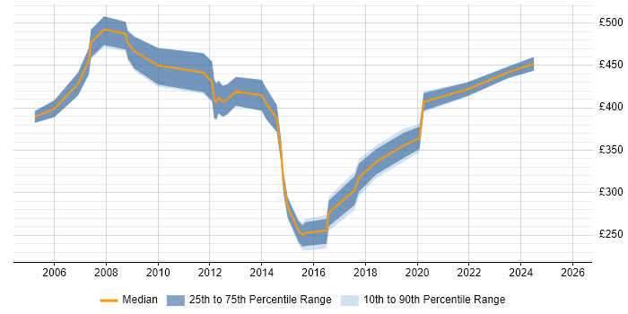 Contractor daily rate distribution trend for jobs in Gloucester citing SAN