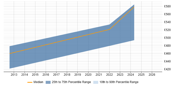 Contractor daily rate distribution trend for jobs in Gloucester citing SAP Payroll
