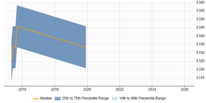 Contractor daily rate distribution trend for SC Cleared Application Packager job vacancies in Gloucester