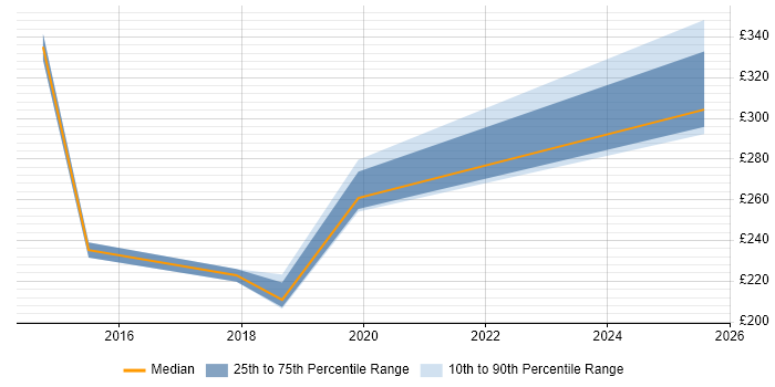 Contractor daily rate distribution trend for SC Cleared Deployment Engineer job vacancies in Gloucester