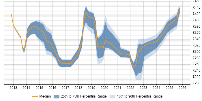 Contractor daily rate distribution trend for jobs in Gloucester citing SCCM