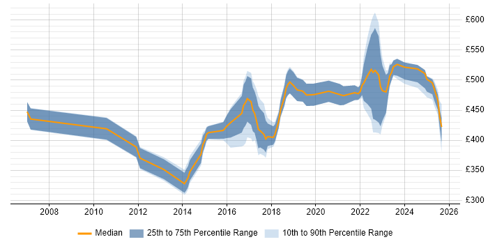 Contractor daily rate distribution trend for jobs in Gloucester citing Scrum Contractor daily rate distribution trend for jobs in Gloucester citing Scrum
