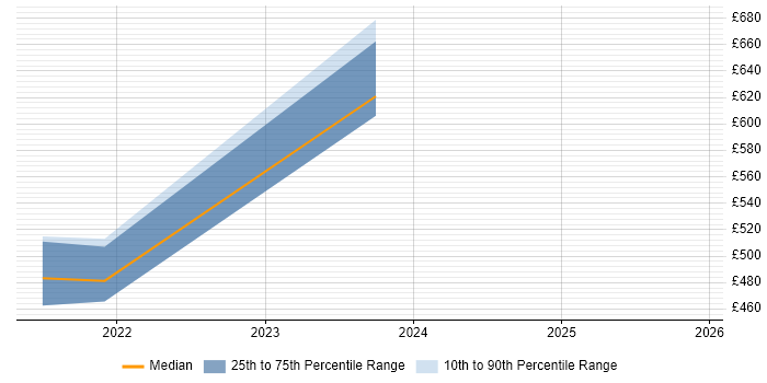 Contractor daily rate distribution trend for jobs in Gloucester citing SD-WAN