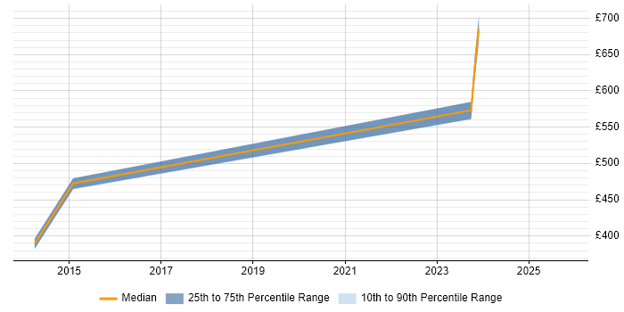 Contractor daily rate distribution trend for jobs in Gloucester citing Secure Coding