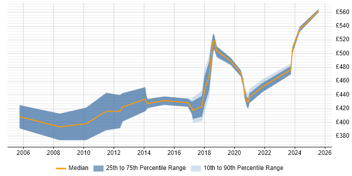 Contractor daily rate distribution trend for Security Engineer job vacancies in Gloucester