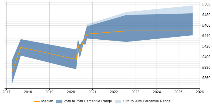Contractor daily rate distribution trend for jobs in Gloucester citing Security Operations