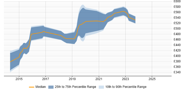 Contractor daily rate distribution trend for jobs in Gloucester citing Selenium