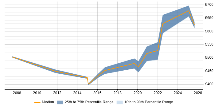 Contractor daily rate distribution trend for Senior Developer job vacancies in Gloucester