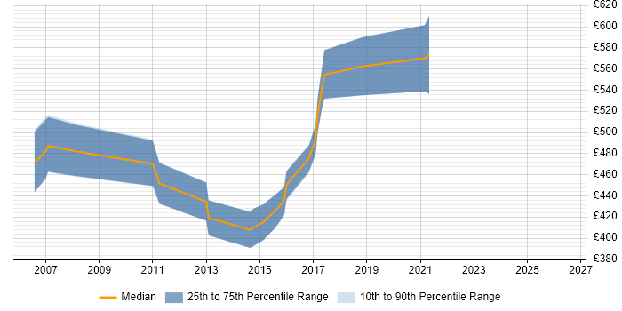 Contractor daily rate distribution trend for Senior Manager job vacancies in Gloucester