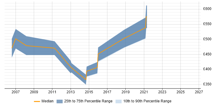 Contractor daily rate distribution trend for Senior Project Manager job vacancies in Gloucester