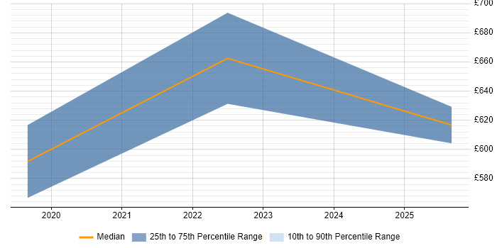 Contractor daily rate distribution trend for Senior Software Developer job vacancies in Gloucester