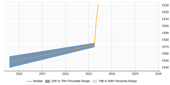 Contractor daily rate distribution trend for Senior Software Engineer job vacancies in Gloucester