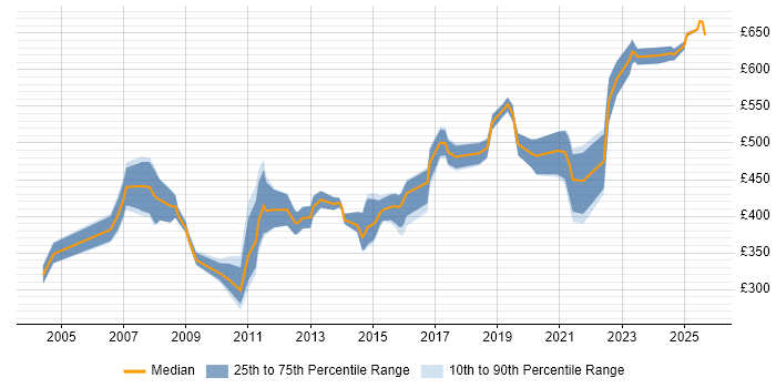 Contractor daily rate distribution trend for Senior job vacancies in Gloucester