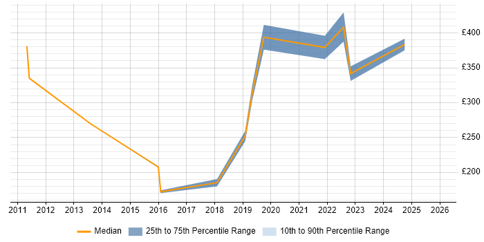 Contractor daily rate distribution trend for jobs in Gloucester citing Server Management