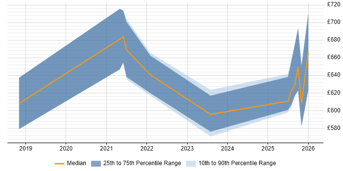 Contractor daily rate distribution trend for jobs in Gloucester citing Serverless