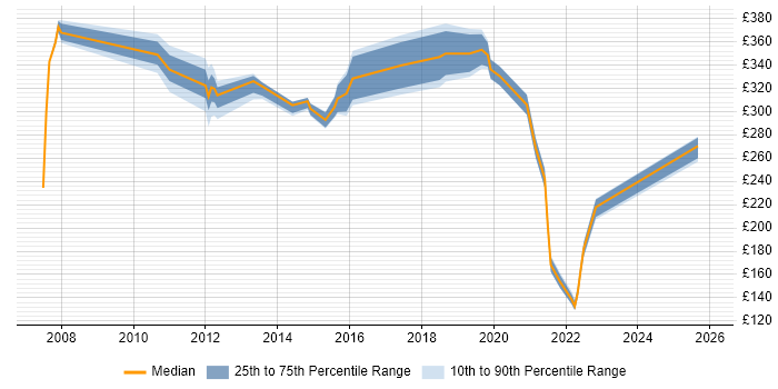 Contractor daily rate distribution trend for Service Analyst job vacancies in Gloucester
