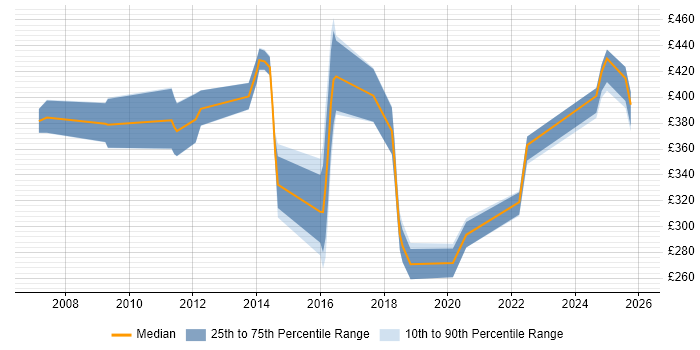 Contractor daily rate distribution trend for jobs in Gloucester citing Service Management