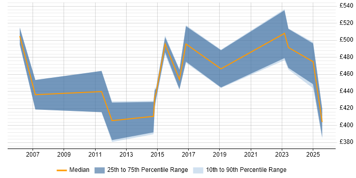 Contractor daily rate distribution trend for Service Manager job vacancies in Gloucester