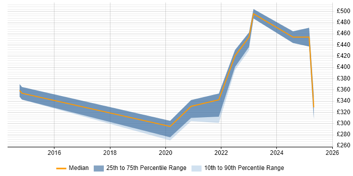Contractor daily rate distribution trend for jobs in Gloucester citing ServiceNow