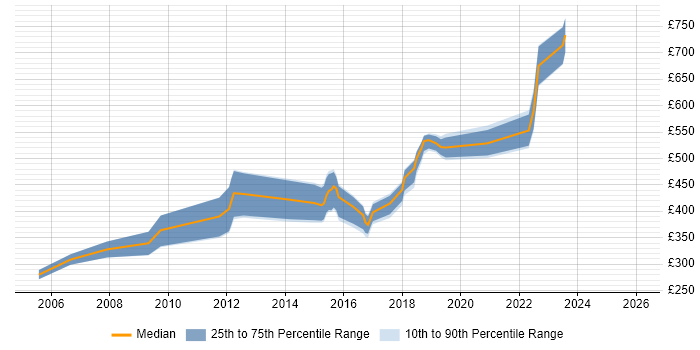 Contractor daily rate distribution trend for jobs in Gloucester citing Shell Script