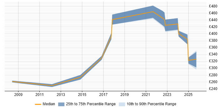 Contractor daily rate distribution trend for jobs in Gloucester citing Single Sign-On
