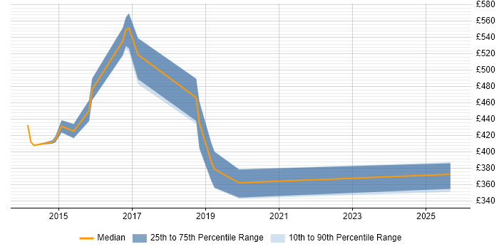 Contractor daily rate distribution trend for jobs in Gloucester citing SOAP