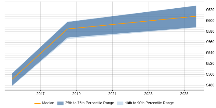 Contractor daily rate distribution trend for SOC Manager job vacancies in Gloucester Contractor daily rate distribution trend for SOC Manager job vacancies in Gloucester