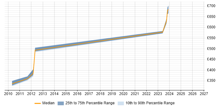 Contractor daily rate distribution trend for jobs in Gloucester citing Software Architecture