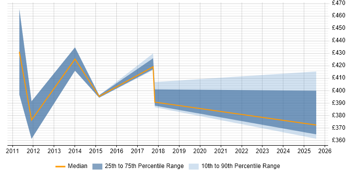 Contractor daily rate distribution trend for jobs in Gloucester citing Software Delivery