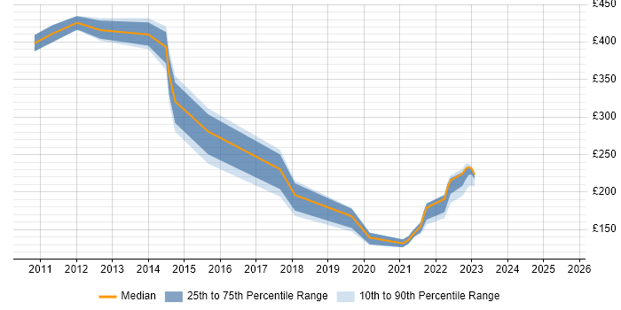 Contractor daily rate distribution trend for jobs in Gloucester citing Software Deployment Contractor daily rate distribution trend for jobs in Gloucester citing Software Deployment